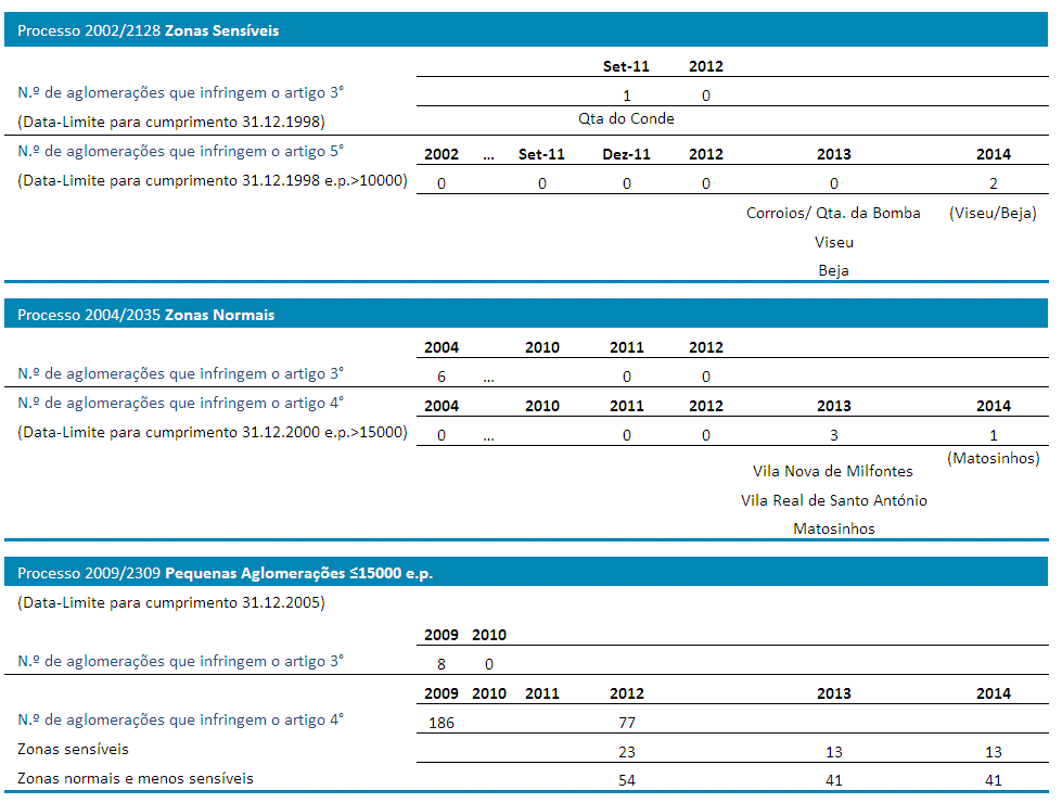 Quadro 3 Resumo do cumprimento da Diretiva das Águas Residuais Urbanas/ DL n.º 152/97, de 19 de junho. Fonte: APA (novembro 2013) 102. 103. 104.