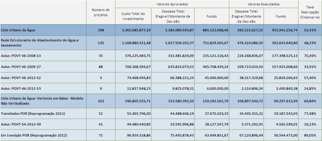 132. No Quadro 6 encontra-se um resumo financeiro dos projetos aprovados no domínio do Ciclo Urbano da Água até dezembro de 2013.