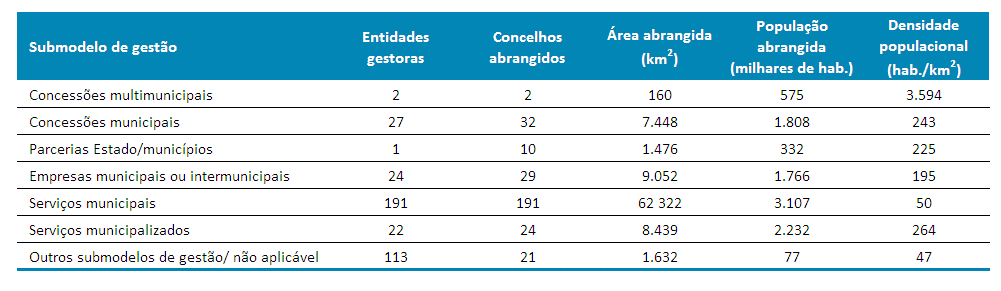 de muita pequena dimensão que incluem Juntas de Freguesia e Associações de Moradores e que, segundo o Decreto-Lei n.º 194/2009, são situações transitórias que deverão ser extintas até 2015.