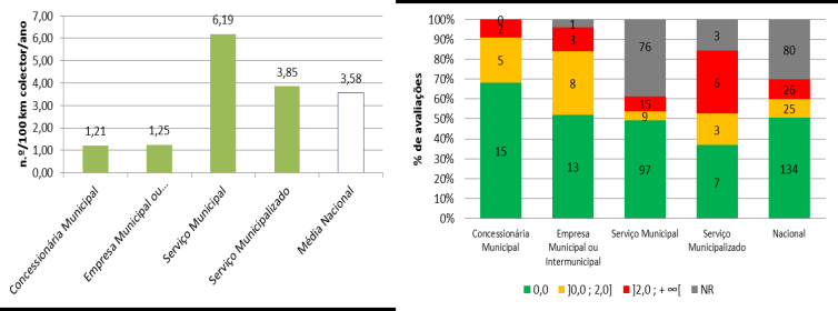 Em 2011: 265 EG 226. 227. Figura 34 Avaliação da qualidade do serviço de SAR, baseada nos indicadores da ERSAR, entre 2004 e 2011.