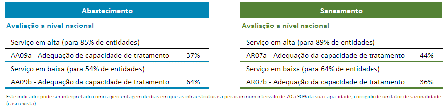 Figura 36 Indicadores da ERSAR relativos ao SAR não respondidos em 2011 em função da dimensão da EG e do modelo de gestão dos serviços. Fonte: ERSAR Relevância para o PENSAAR 2020 228.