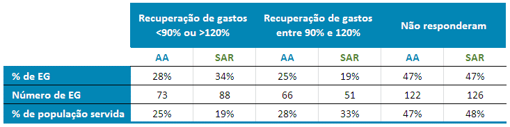 Neste caso, a maioria das EG apresenta uma cobertura insatisfatória dos gastos totais, com significativa dispersão entre EG, sendo as áreas predominantemente rurais as que ainda apresentam situações