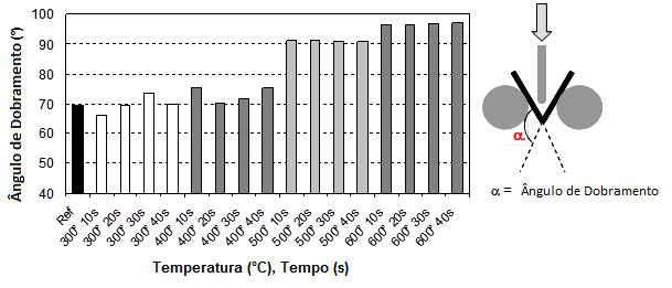 12 Figura 1.12 Máximo ângulo de dobramento obtido em amostras de USIBOR 1500P temperadas após revenimento em várias temperaturas e tempo de manutenção. 1.3 Objetivos Gerais O objetivo geral deste trabalho é construir e validar um modelo computacional que auxilie na escolha e no emprego do aço Usibor 1500P na indústria automobilística.