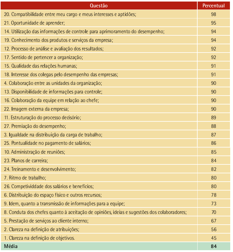 Em seguida, o plano de ações começa a se desenhar a partir da indexação das respostas, o que vai definir quais são as questões que sustentam o clima organizacional e aquelas que o puxam para números