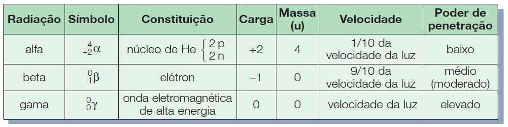 Radioatividade partículas: possuem massa