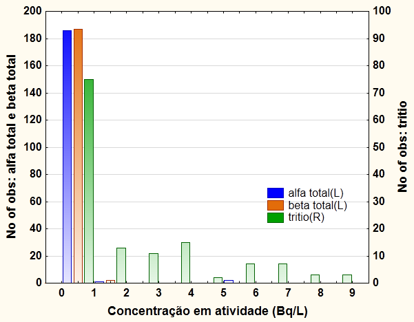 RESULTADOS Parâmetros Radiológicos Alfa total = 0,5 Bq/L Beta total = 1 Bq/L Trítio = 100 Bq/L Resultados de amostras de