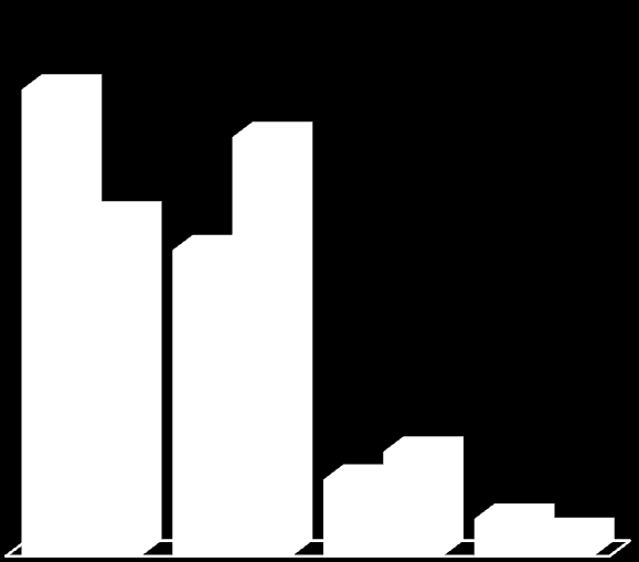 Gráfico 1: Renda do Domicílio Renda do Domicílio 52,65 47,29 38,32 34,53 Renda do domicílio sem benefício 8,63 11,78 4,19 2,62 Renda do domicílio com benefício até 1 SM mais de 1 a 2 SM mais de 2 a 3