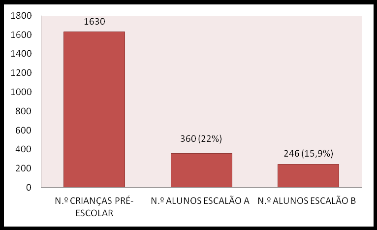 AÇÃO SOCIAL EDUCAÇÃO PRÉ- ESCOLAR 2012-2013 (dados provisórios)