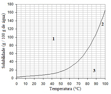 4) O solvente deve ser volátil, para facilitar a cristalização e evitar que moléculas do solvente se incorporem na rede cristalina do composto.