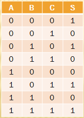 6) Implementar a tabela verdade a seguir em VHDL declarando as entradas A, B, e C como um vetor de 3 bits, utilizando como entrada os pinos 20, 21, e 24, e saída o pino 4.