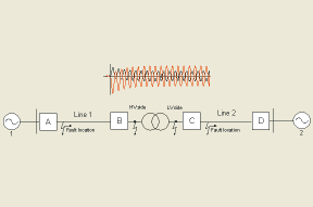 Casos de Teste Eventos de curto circuito em linhas simples, linhas paralelas (incluindo o acoplamento mútuo); linhas com três terminais; oscilação de potência; envolvendo faltas duplas.
