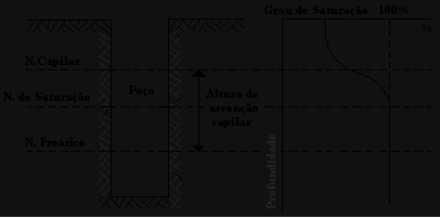 A ocorrência de leitos impermeáveis (argila, por exemplo) ocasiona aprimoramento localizado de certas porções de água, formando um lençol freático ou nível d água suspenso, que não corresponde ao