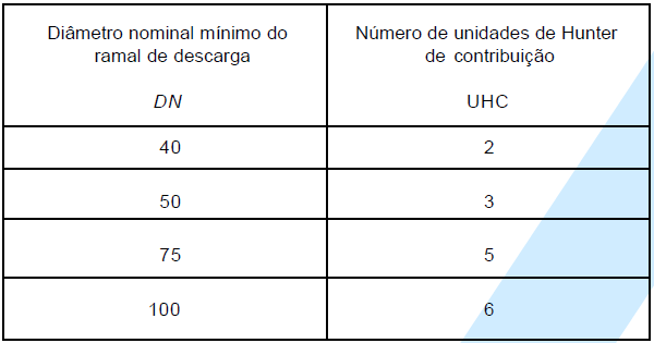 Etapas de projeto - Dimensionamento NBR 8160 para