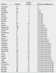 Configuração eletrônica dos elementos estrutura eletrônica dos átomos Descreve o modo com o qual os elétrons estão arranjados nos orbitais do átomo.