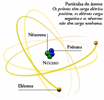 conceitos elementares ÁTOMOS NÚCLEOS PRÓTON, NÊUTRON (massa 1,67.10-27 kg) ELETROSFERA ELÉTRON (massa 9,11.10-31 kg) CONCEITUAR: UNIDADE DE MASSA ATÔMICA (u.m.a.) NÚMERO ATÔMICO (Z) MASSA ATÔMICA NÚMERO DE AVOGADRO (N A ) ISÓTOPOS ISÓBAROS ISÓTONOS conceitos elementares Unidade de massa atômica (u.