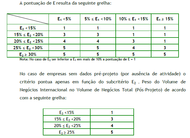 E. Grau de abordagem aos mercados internacionais Fatores de Avaliação: E1.