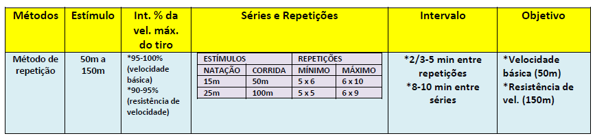 MÉTODO DE TREINAMENTO DA VELOCIDADE CÍCLICA Característica geral: Execução repetida de um determinado percurso com a maior velocidade