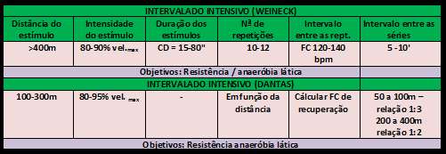 TREINAMENTO INTERVALADO INTENSIVO Metodologia proposta por Weineck, J (2003) vs. Dantas, EH (2003) Weineck, J.