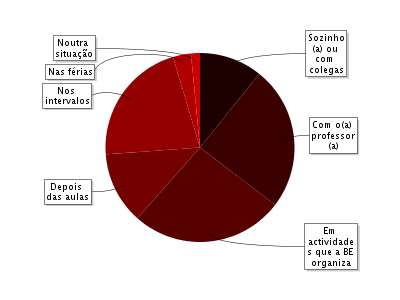 4.3 Situação 3 Sozinho(a) ou com colegas 7 10.8% Com o(a) professor(a) 16 24.6% Em actividades que a BE organiza 17 26.2% Depois das aulas 8 12.3% Nos intervalos 14 21.5% Nas férias 2 3.