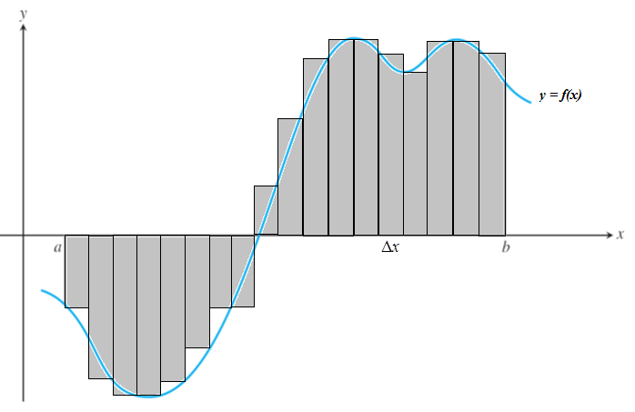 9 Já a gura 7, os subtervalos têm a mesma largura, que pode ser b a calculada por =, ode é a largura dos mesmos Fgura 7 - Área lmtada pela curva da ução, o tervalo [a,b], calculada por uma soma de
