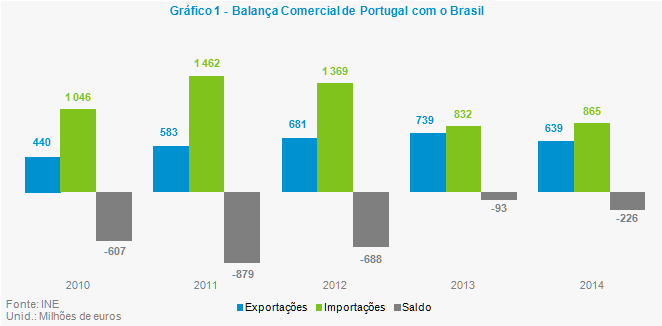 1. Evolução das exportações portuguesas de bens para o Brasil De acordo com dados do INE Instituto Nacional de Estatística, em 2014, as exportações portuguesas de bens para o Brasil registaram um