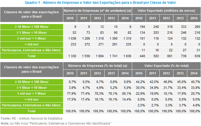 De salientar, que das empresas exportadoras para o mercado brasileiro no ano passado, 17 correspondem a sucursais de empresas estrangeiras, as quais valeram 1,2% das vendas portuguesas de bens para o