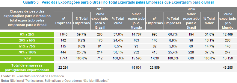 Numa análise mais detalhada, por classe de peso das exportações para o Brasil no total exportado pelas mesmas empresas para o mundo, verifica-se que, em 2014, 60,7% das empresas que exportaram para o