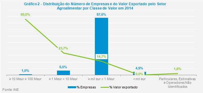 Como se pode observar (Quadro 1), as exportações portuguesas de bens agroalimentares para o mercado brasileiro, em valor, apresentam uma elevada
