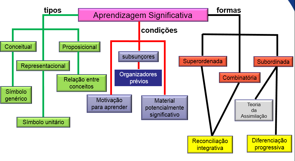 Figura 1: Conceitos pertencentes a teoria ausubeliana Fonte: Elaborado pelo autor 3.