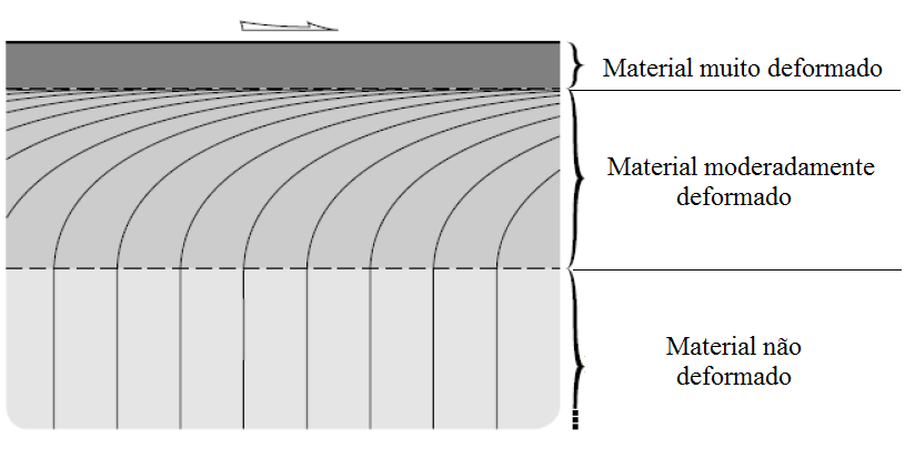 (HUTCHINGS, 1992). A Figura 19 ilustra os níveis de deformação em uma superfície deformada. Figura 19 - Níveis de deformação em uma superfície deformada. 29 Fonte: STACHOWIAK; BATCHELOR, 2000.