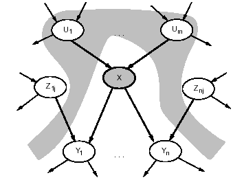 Relacionamento de independência na Redes Bayesianas (2) Um nó é condicionalmente independente de seus não descendentes,