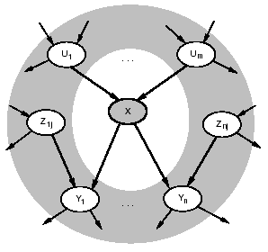 Relacionamento de independência na Redes Bayesianas (3) Um nó é condicionalmente independente de todos os outros nós na rede, dado seus pais, filhos