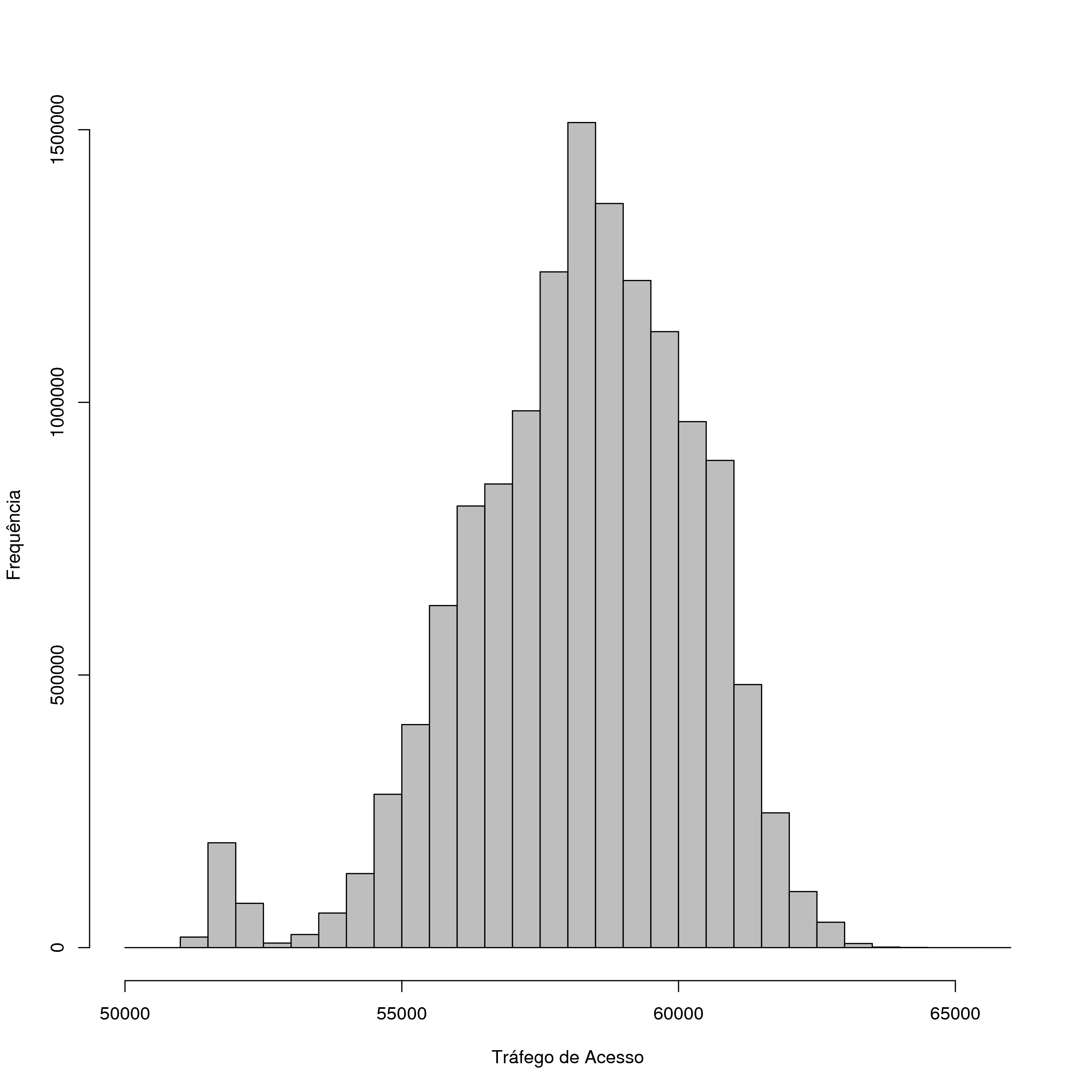 6.1 Composição das Sub-Redes 56 T=51579 Figura 6.3: Histograma do tráfego de acesso relativo às soluções visitadas pelo genético. A figura 6.