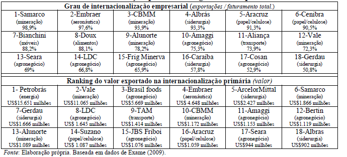 Internacionalização primária