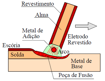 Existem vários processos de soldagem por fusão que utilizam o arco elétrico como fonte de calor, a soldagem com eletrodos revestidos é uma das mais comuns e mais utilizadas. 2.
