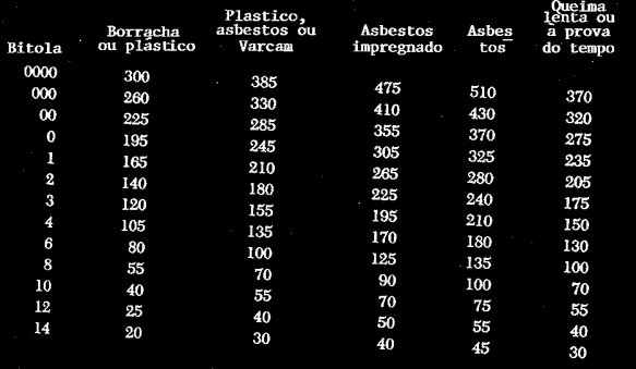 radiação maior para a mesma condutância. As características do cobre e do alumínio são comparadas na figura 11-4. CARACTERÍSTICAS COBRE ALUMINÍO Resistência a tensão 55.000 25.