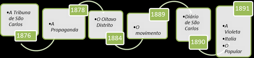 A primeira iniciativa de usar um SISTEMA BANCÁRIO em São Carlos do Pinhal deu-se a partir de 7 de Janeiro de 1869, conforme divulgado pelo Almanach Annuario de S.