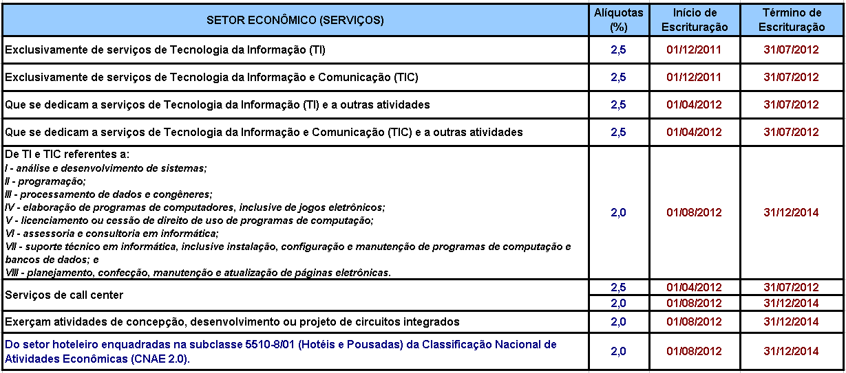 DESONERAÇÃO SETOR