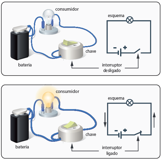 Como você pode ver na figura anterior, quando aberto (ou desligado), o interruptor provoca uma abertura em um dos caminhos dos condutores, o que impede que a corrente chegue ate a carga (ou