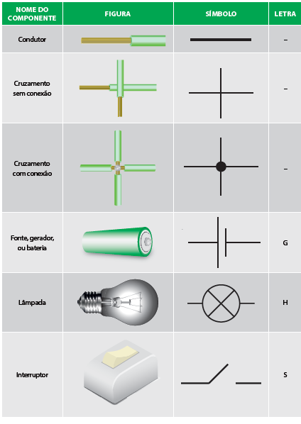 Componentes do circuito e seus símbolos e letras correspondentes Tipos de circuitos elétricos O circuito que usamos de exemplo ate agora e bem simples e básico.
