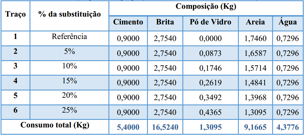 O resíduo de vidro utilizado no presente trabalho foi doado pela empresa VitralBox, maior geradora de resíduos de vidro da cidade, segundo os responsáveis pela empresa o resíduo doado é proveniente