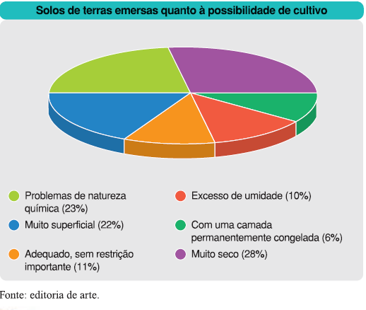 IMPACTOS AMBIENTAIS DA AGROPECUÁRIA 10% da área emersa da Terra são adequadas para agricultura sem que