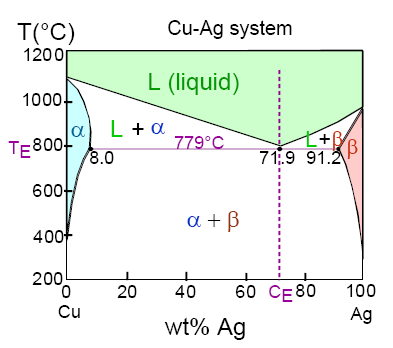 Sistemas Eutéticos Binários Sistema cobre-prata: forma um sistema eutético binário, com um diagrama de fases eutético binário Três regiões monofásicas distintas: α = solução sólida rica em cobre,