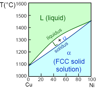 Duas fases: L (líquido) α (solução sólida) Diagrama isomorfo: sistema binário Cu-Ni Isomorfo: completa solubilidade entre os dois componentes Parâmetro invariável: (P = 1