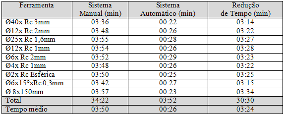 máquina-ferramenta 4 Análise dos resultados e discussões A Tabela 1 apresenta os resultados obtidos na realização dos ensaios descritos anteriormente Tabela 1 Comparação dos tempos de pré-ajustagem