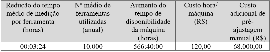 João_Pessoa/PB, Brasil, de 03 a 06 de outubro de 2016 somou 03:52 (minutos), o que representa uma economia no tempo de medição de 30:30 (minutos) Ou seja, o tempo médio para medição de cada