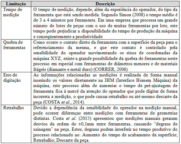 João_Pessoa/PB, Brasil, de 03 a 06 de outubro de 2016 Nas operações de pré-ajustagem de ferramentas realizadas de forma manual, a qualidade da medição depende de múltiplos fatores, sendo que o