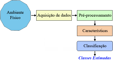 Definições Etapas do Reconhecimento de Padrões