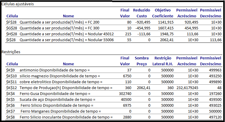 Fonte: dos autores O relatório de sensibilidade forneceu o valor final de cada célula ajustável, seu custo reduzido, o coeficiente da função objetivo, o acréscimo e o decréscimo do coeficiente da