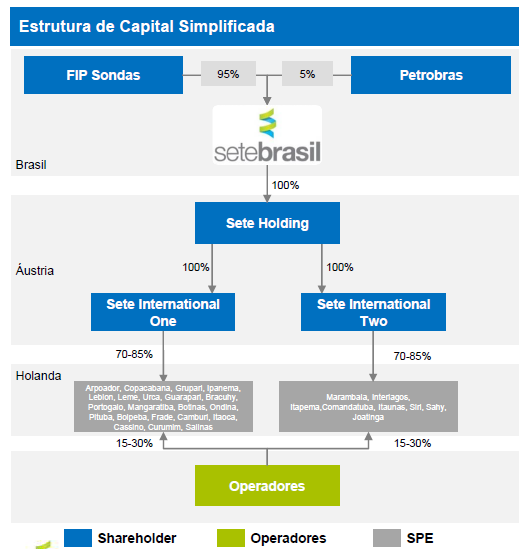 Cenário Atual Projeto Sondas: Modelo Societário APOIO Acionistas FIP Sondas: BTG Pactual, Petros, Funcef, Petrobras (4,59%), FGTS, Previ, Santander, EIG, Luce Venture Capital, Bradesco, Valia e